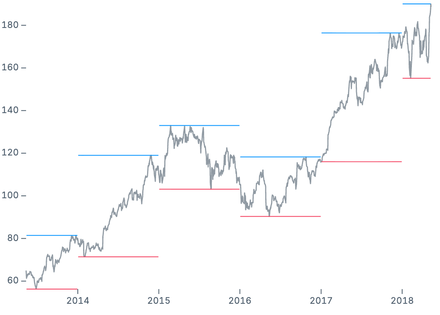 Min/max rules Min/max rules