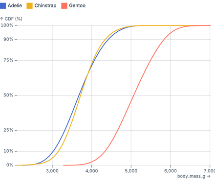 Cumulative distribution Cumulative distribution
