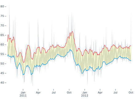 Area with rolling mean Area with rolling mean